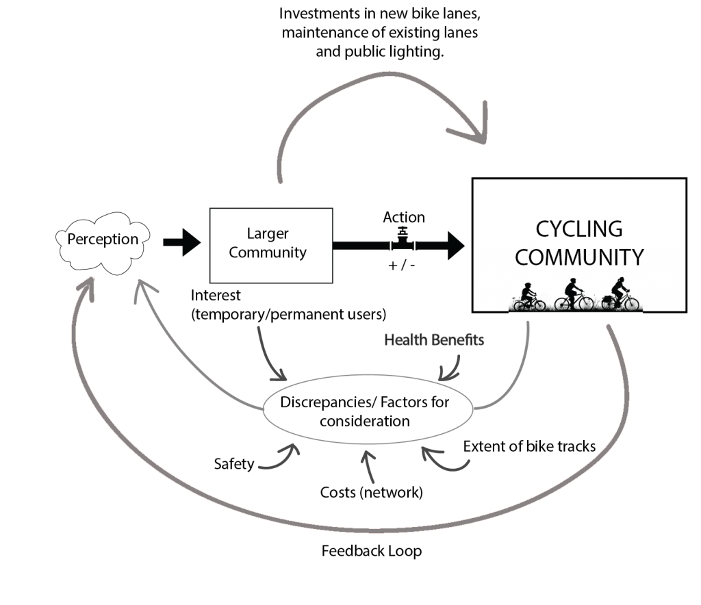 Cycling Feedback Loop